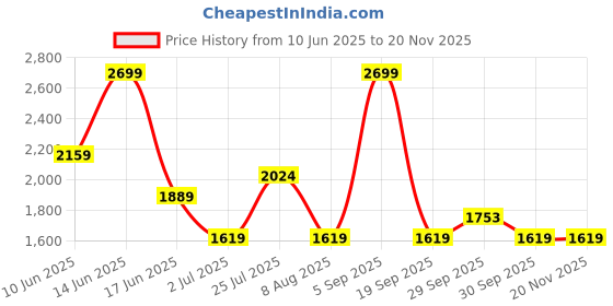 tatacliq.com Asics Men's Midnight 7in Shorts asics Price History Graph from 10 Jun 2025 to 19 Nov 2025