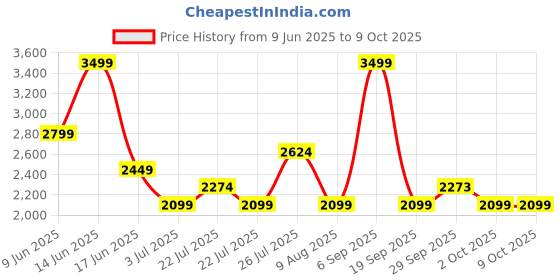 tatacliq.com Asics Men's Midnight & Indigo Fog All Over Print 7in Shorts asics Price History Graph from 9 Jun 2025 to 9 Oct 2025