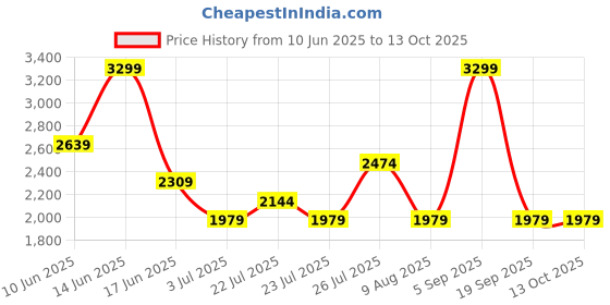 tatacliq.com Asics Men's Midnight & Indigo Fog All Over Print Ss T-Shirt asics Price History Graph from 10 Jun 2025 to 12 Oct 2025