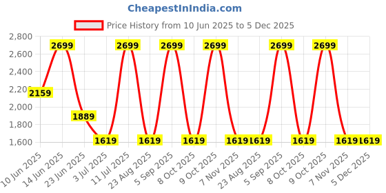 tatacliq.com Asics Men's Midnight Court 9in Shorts asics Price History Graph from 10 Jun 2025 to 5 Dec 2025