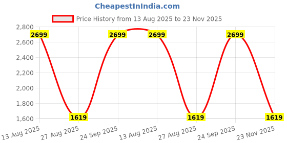 tatacliq.com Asics Men's Midnight Court 9in Shorts asics Price History Graph from 13 Aug 2025 to 23 Nov 2025