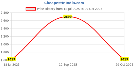 tatacliq.com Asics Men's Midnight Hex Graphic T-Shirt asics Price History Graph from 18 Jul 2025 to 29 Oct 2025
