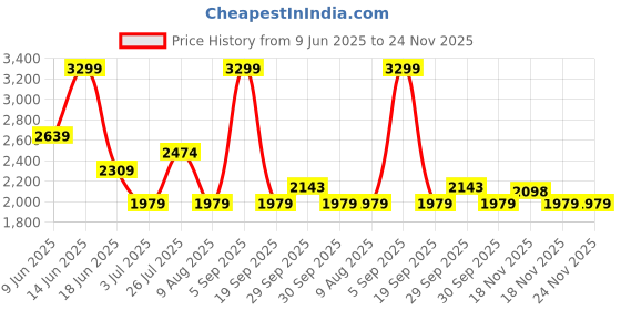 tatacliq.com Asics Men's Midnight Hex Graphic Woven 7in Shorts asics Price History Graph from 9 Jun 2025 to 24 Nov 2025