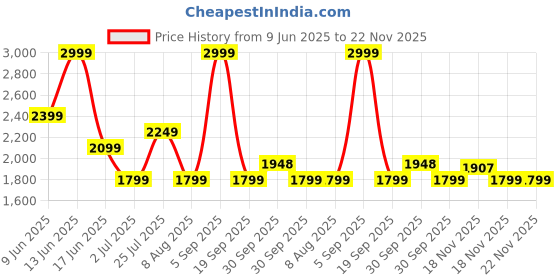 tatacliq.com Asics Men's Midnight Icon 7in Shorts asics Price History Graph from 9 Jun 2025 to 22 Nov 2025