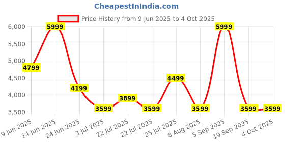 tatacliq.com Asics Men's Midnight Match Jacket asics Price History Graph from 9 Jun 2025 to 4 Oct 2025