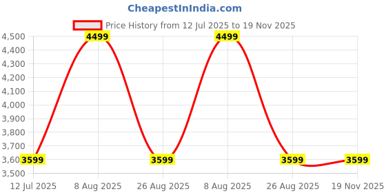 tatacliq.com Asics Men's Midnight Match Jacket asics Price History Graph from 12 Jul 2025 to 19 Nov 2025
