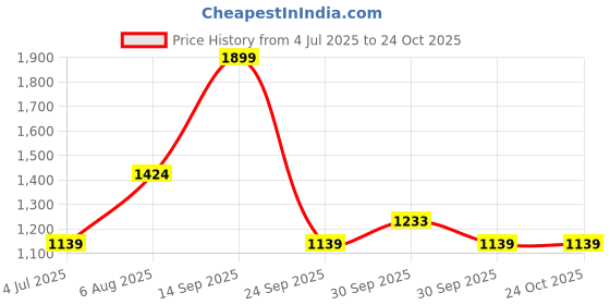 tatacliq.com Asics Men's Midnight Singlet asics Price History Graph from 4 Jul 2025 to 22 Oct 2025