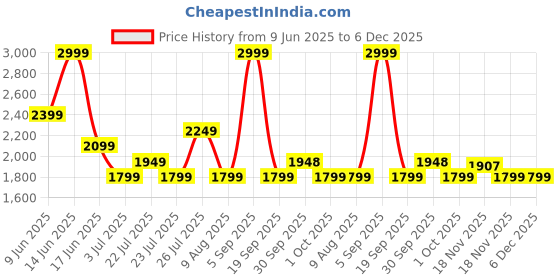 tatacliq.com Asics Men's Midnight Spiral Embroidery Woven 7in Shorts asics Price History Graph from 9 Jun 2025 to 6 Dec 2025