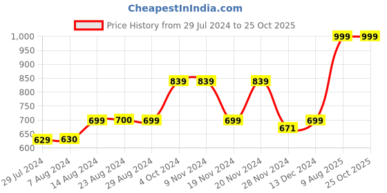 tatacliq.com Asics Men's Navy Casual Sandals asics Price History Graph from 29 Jul 2024 to 24 Oct 2025