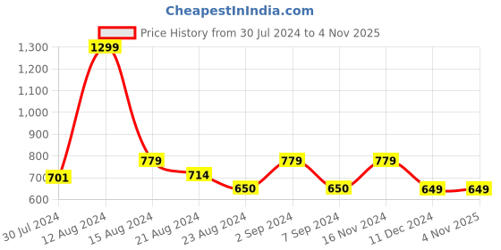 tatacliq.com Asics Men's Navy Casual Sandals asics Price History Graph from 30 Jul 2024 to 3 Nov 2025