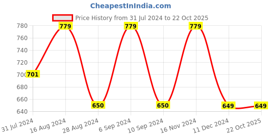 tatacliq.com Asics Men's Navy Casual Sandals asics Price History Graph from 31 Jul 2024 to 22 Oct 2025