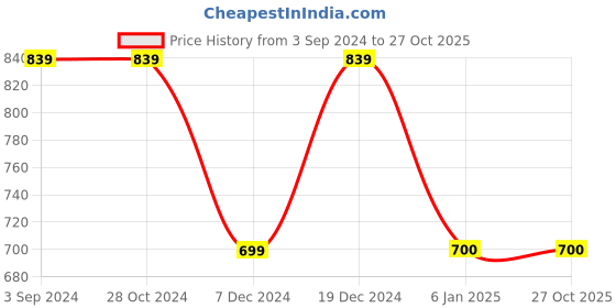 tatacliq.com Asics Men's Navy Casual Sandals asics Price History Graph from 3 Sep 2024 to 27 Oct 2025