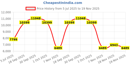 tatacliq.com Asics Men's Netburner Ballistic FF 3 Denim Blue Indoor Court Shoes asics Price History Graph from 5 Jul 2025 to 19 Nov 2025