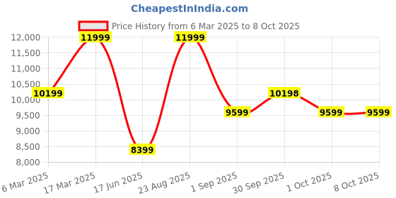 tatacliq.com Asics Men's NETBURNER BALLISTIC FF 3 Speed Red & Sun Coral Outdoor Shoes asics Price History Graph from 6 Mar 2025 to 7 Oct 2025