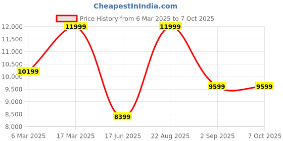 tatacliq.com Asics Men's NETBURNER BALLISTIC FF 3 White & Indigo Fog Outdoor Shoes asics Price History Graph from 6 Mar 2025 to 7 Oct 2025