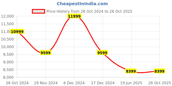 tatacliq.com Asics Men's NETBURNER BALLISTIC FF 3 White Indoor Court Shoes asics Price History Graph from 26 Oct 2024 to 25 Oct 2025