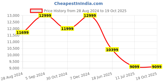 tatacliq.com Asics Men's NETBURNER BALLISTIC FF MT 3 PARIS Lime Indoor Court Shoes asics Price History Graph from 28 Aug 2024 to 18 Oct 2025