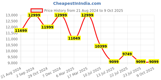 tatacliq.com Asics Men's NETBURNER BALLISTIC FF MT 3 PARIS Lime Indoor Court Shoes asics Price History Graph from 21 Aug 2024 to 8 Oct 2025