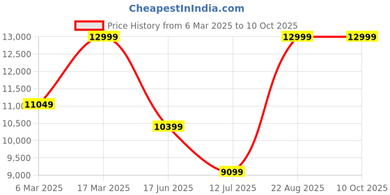 tatacliq.com Asics Men's NETBURNER BALLISTIC White & Indigo Fog Outdoor Shoes asics Price History Graph from 6 Mar 2025 to 8 Oct 2025