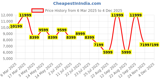 tatacliq.com Asics Men's NOOSA TRI 16 Black & Soothing Sea Running Shoes asics Price History Graph from 6 Mar 2025 to 4 Dec 2025