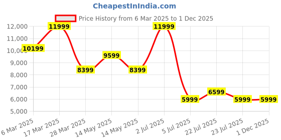 tatacliq.com Asics Men's NOOSA TRI 16 Black & White Running Shoes asics Price History Graph from 6 Mar 2025 to 30 Nov 2025