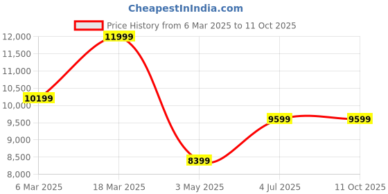 tatacliq.com Asics Men's NOOSA TRI 16 Greyish Purple Running Shoes asics Price History Graph from 6 Mar 2025 to 10 Oct 2025