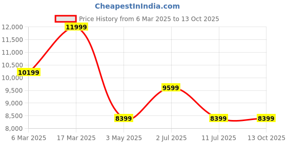 tatacliq.com Asics Men's NOOSA TRI 16 Huddle Yellow Running Shoes asics Price History Graph from 6 Mar 2025 to 13 Oct 2025