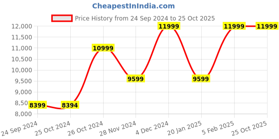 tatacliq.com Asics Men's NOOSA TRI 16 Lime Running Shoes asics Price History Graph from 24 Sep 2024 to 25 Oct 2025
