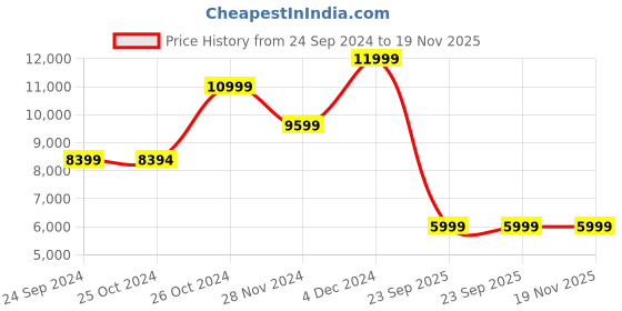 tatacliq.com Asics Men's NOOSA TRI 16 Multicolor Running Shoes asics Price History Graph from 24 Sep 2024 to 19 Nov 2025
