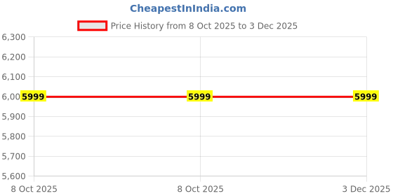 tatacliq.com Asics Men's NOOSA TRI 16 White & Edo Purple Running Shoes asics Price History Graph from 8 Oct 2025 to 3 Dec 2025