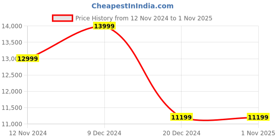 tatacliq.com Asics Men's Novablast 4 Blue Expanse Running Shoes asics Price History Graph from 12 Nov 2024 to 1 Nov 2025