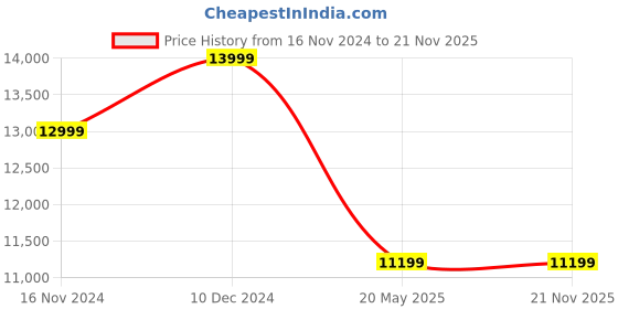 tatacliq.com Asics Men's NOVABLAST 4 Blue Running Shoes asics Price History Graph from 16 Nov 2024 to 21 Nov 2025