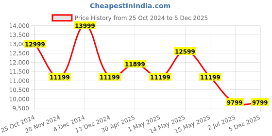 tatacliq.com Asics Men's NOVABLAST 4 Blue Running Shoes asics Price History Graph from 25 Oct 2024 to 4 Dec 2025
