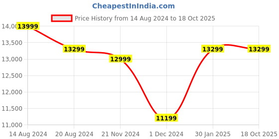 tatacliq.com Asics Men's Novablast 4 Blue Teal Running Shoes asics Price History Graph from 14 Aug 2024 to 18 Oct 2025