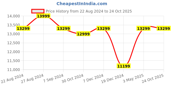 tatacliq.com Asics Men's Novablast 4 Blue Teal Running Shoes asics Price History Graph from 22 Aug 2024 to 23 Oct 2025