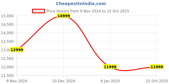tatacliq.com Asics Men's NOVABLAST 4 LE Cool Grey Running Shoes asics Price History Graph from 9 Nov 2024 to 14 Oct 2025