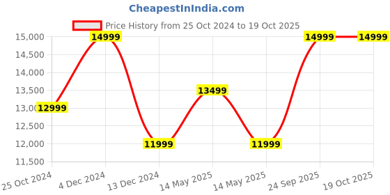 tatacliq.com Asics Men's NOVABLAST 4 LE Cool Grey Running Shoes asics Price History Graph from 25 Oct 2024 to 17 Oct 2025