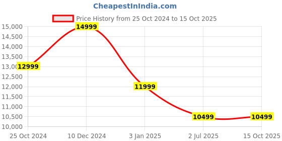 tatacliq.com Asics Men's NOVABLAST 4 LE Orange Running Shoes asics Price History Graph from 25 Oct 2024 to 15 Oct 2025