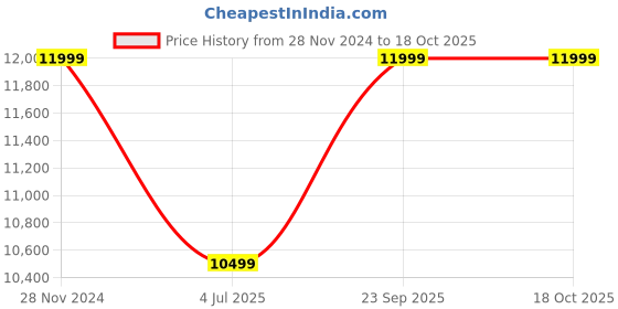 tatacliq.com Asics Men's NOVABLAST 4 LE Orange Running Shoes asics Price History Graph from 28 Nov 2024 to 18 Oct 2025