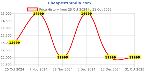 tatacliq.com Asics Men's NOVABLAST 4 LITE-SHOW Black Running Shoes asics Price History Graph from 25 Oct 2024 to 31 Oct 2025