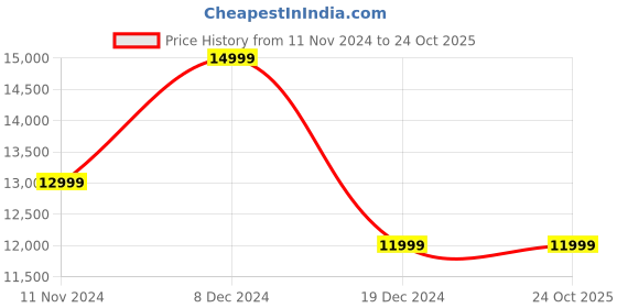 tatacliq.com Asics Men's Novablast 4 Lite-Show Sea Green Running Shoes asics Price History Graph from 11 Nov 2024 to 24 Oct 2025