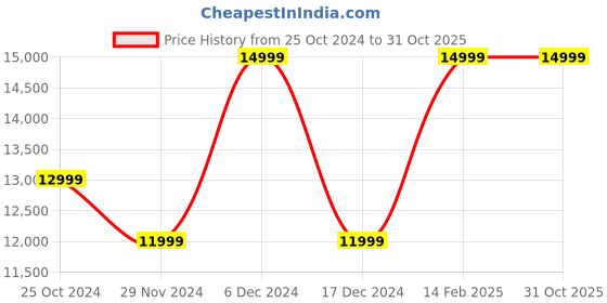 tatacliq.com Asics Men's NOVABLAST 4 PLATINUM Blue Running Shoes asics Price History Graph from 25 Oct 2024 to 31 Oct 2025