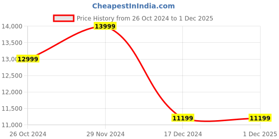 tatacliq.com Asics Men's Novablast 4 TR Cream Running Shoes asics Price History Graph from 26 Oct 2024 to 30 Nov 2025