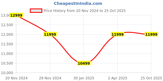 tatacliq.com Asics Men's NOVABLAST 4 White Running Shoes asics Price History Graph from 20 Nov 2024 to 25 Oct 2025