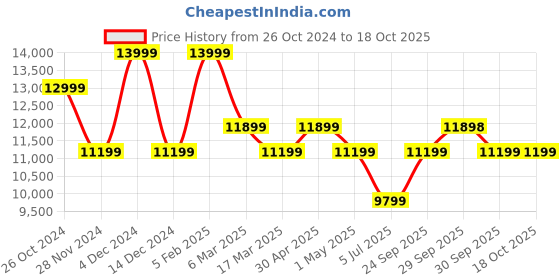 tatacliq.com Asics Men's NOVABLAST 4 White Running Shoes asics Price History Graph from 26 Oct 2024 to 18 Oct 2025
