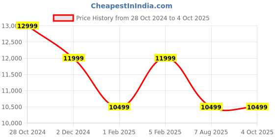 tatacliq.com Asics Men's NOVABLAST 4 White Running Shoes asics Price History Graph from 28 Oct 2024 to 4 Oct 2025