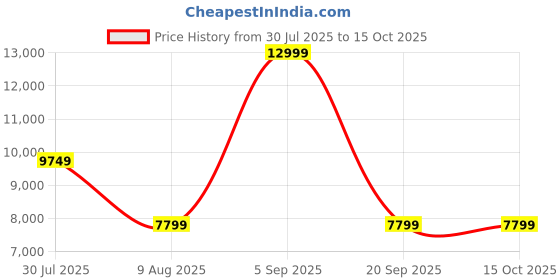 tatacliq.com Asics Men's Oasis Green Metarun Waterproof Jacket asics Price History Graph from 30 Jul 2025 to 15 Oct 2025