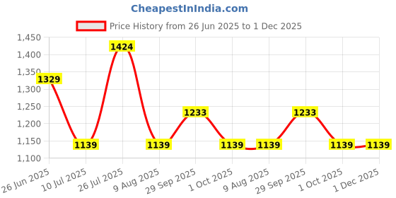 tatacliq.com Asics Men's Oasis Green Singlet asics Price History Graph from 26 Jun 2025 to 1 Dec 2025