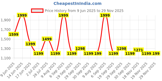 tatacliq.com Asics Men's Oasis Green Ss T-Shirt asics Price History Graph from 9 Jun 2025 to 29 Nov 2025