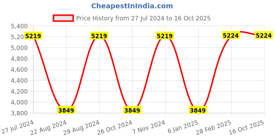 tatacliq.com Asics Men's Patriot 13 Black Running Shoes asics Price History Graph from 27 Jul 2024 to 16 Oct 2025